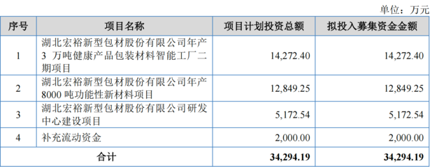 宏裕包材即將上會 募投項目助力核心競爭力提升與成功發(fā)行